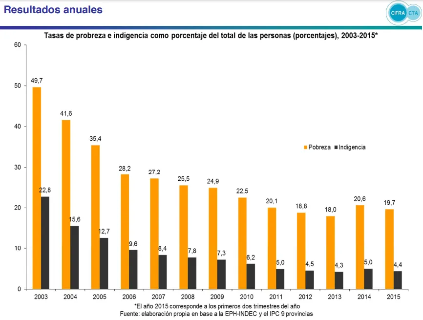 CIFRA-CTA-pobreza-2003-2015