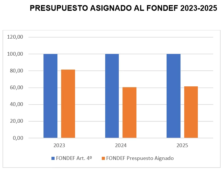 presupuesto-fondef-defensa