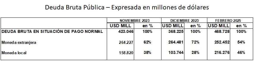 deuda-bruta-publica-nov23-feb25