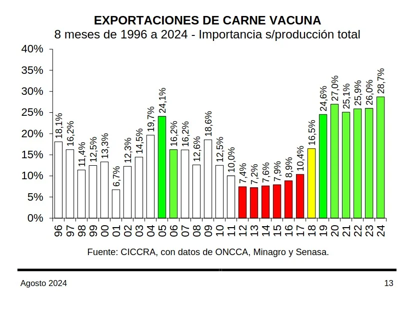 exportaciones carne