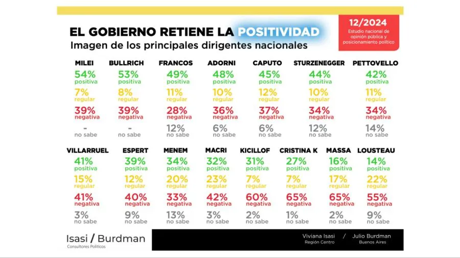 encuesta-isasi-burdman-07012025-1944075