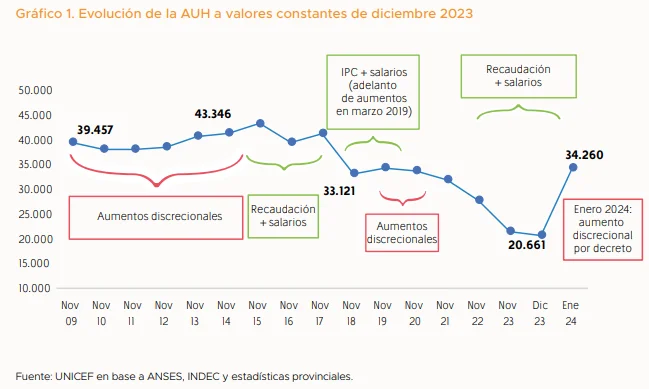 AUH evolucion UNICEF