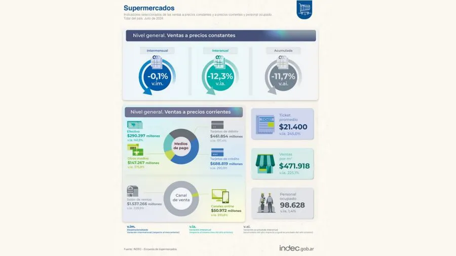 el-derrumbe-de-la-venta-en-supermercados-de-julio-1879727