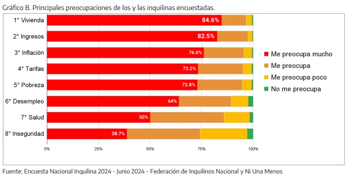 Cuadro preocupaciones en alquileres Fuente Inquilinos Agrupados