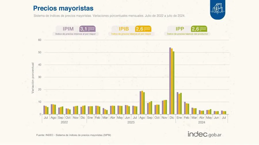 precios-mayoristas-en-julio-1855469