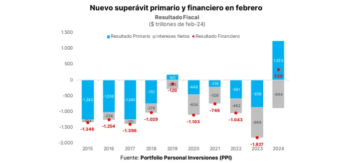 superavit-bimestre-2024-ppipng