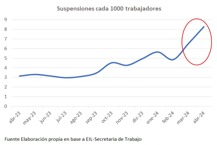 Suspensiones de personal- gráfico propio