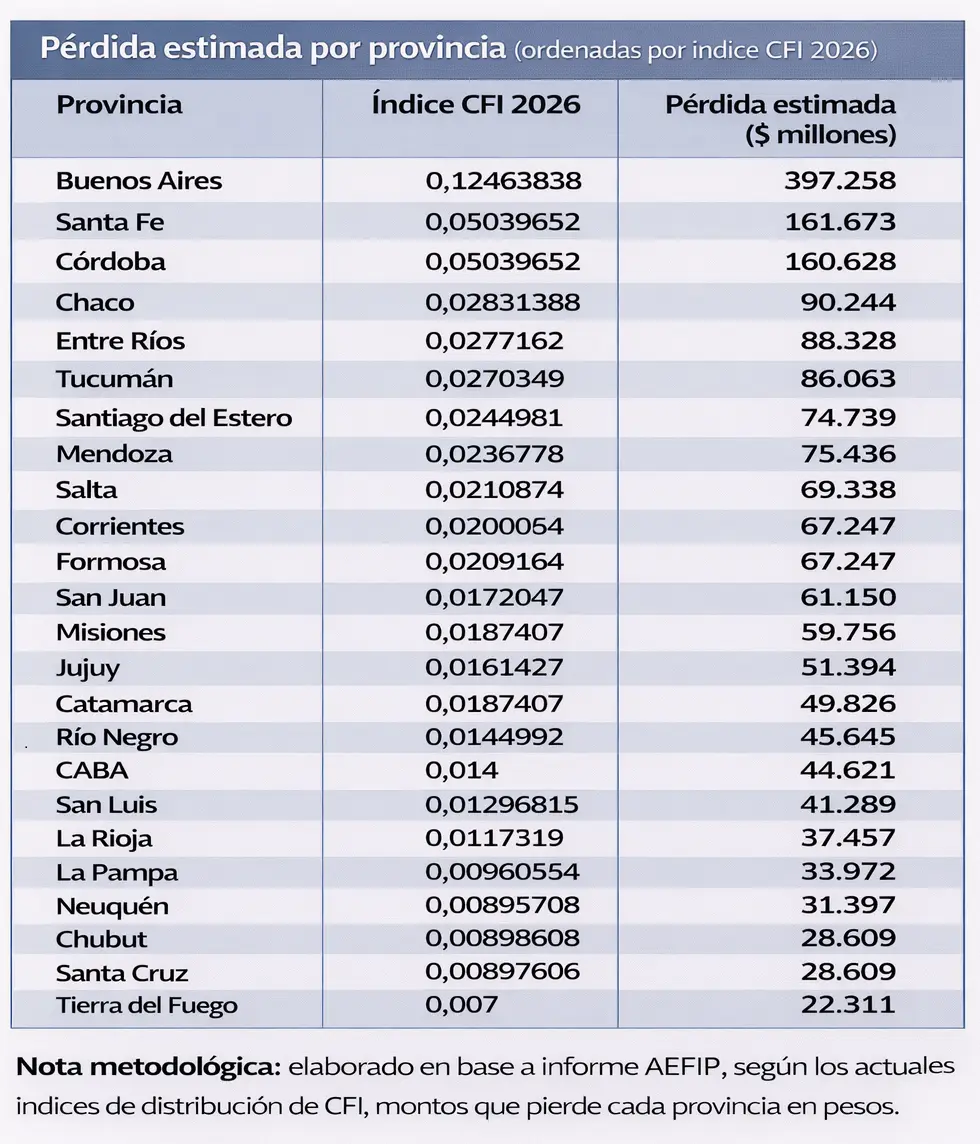 Costo fiscal por provincias - reforma laboral