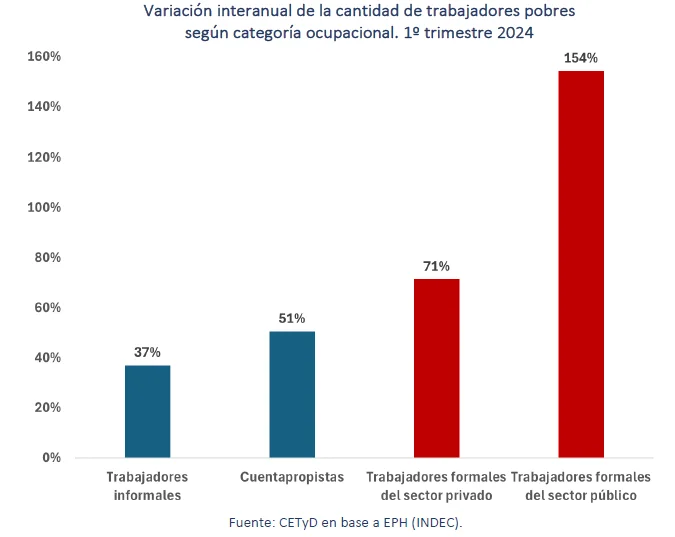 Trabajadores pobres CTYD