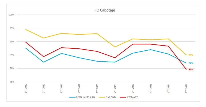 Vuelos cabotaje comparación aerolineas - Fuente ANAC
