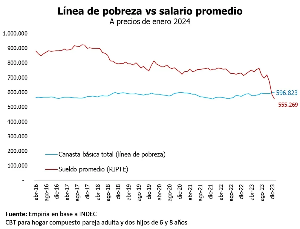 salarios y canasta Fuente EMPIRIA