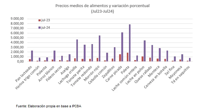 precios medios julio