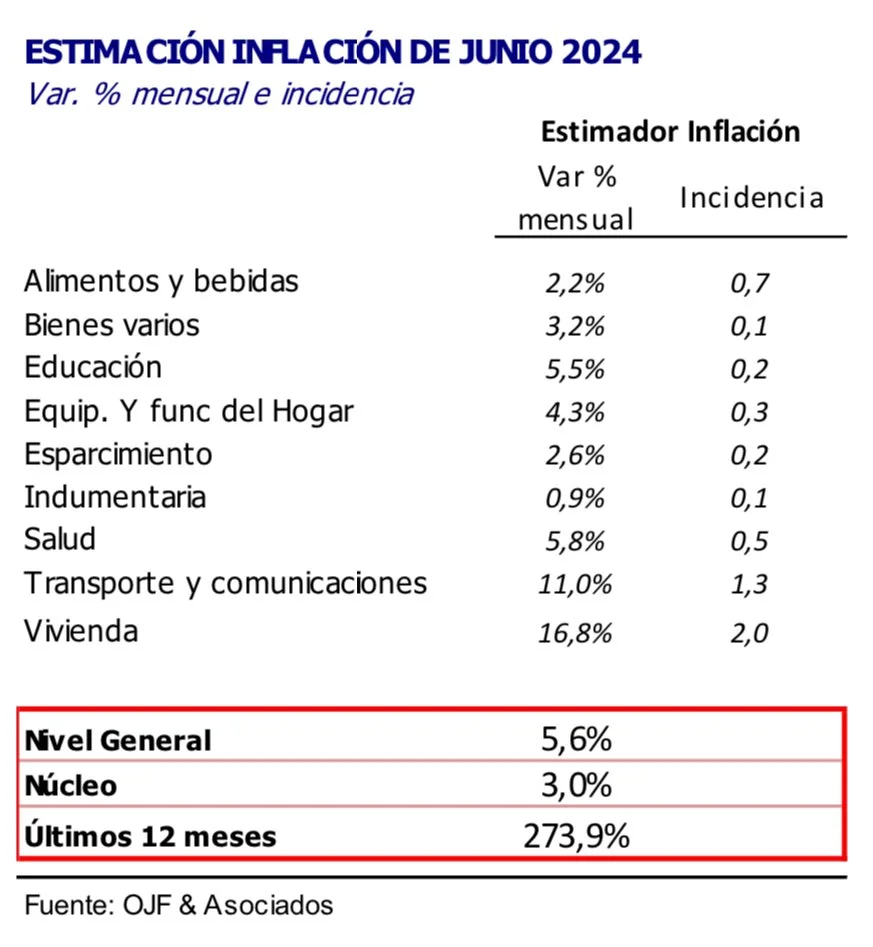 Inflacion OJF