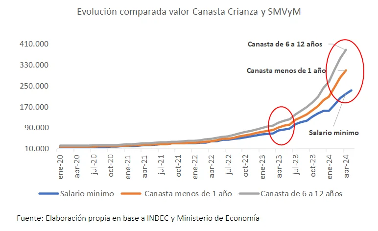 canasta crianza y salario minimo abril 2024
