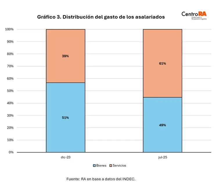 bienes y servicios milei
