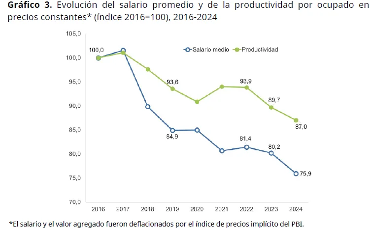gràfico 3 participación del trabajo CIFRA