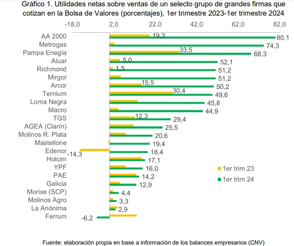 Ganancias empresas - FLACSO