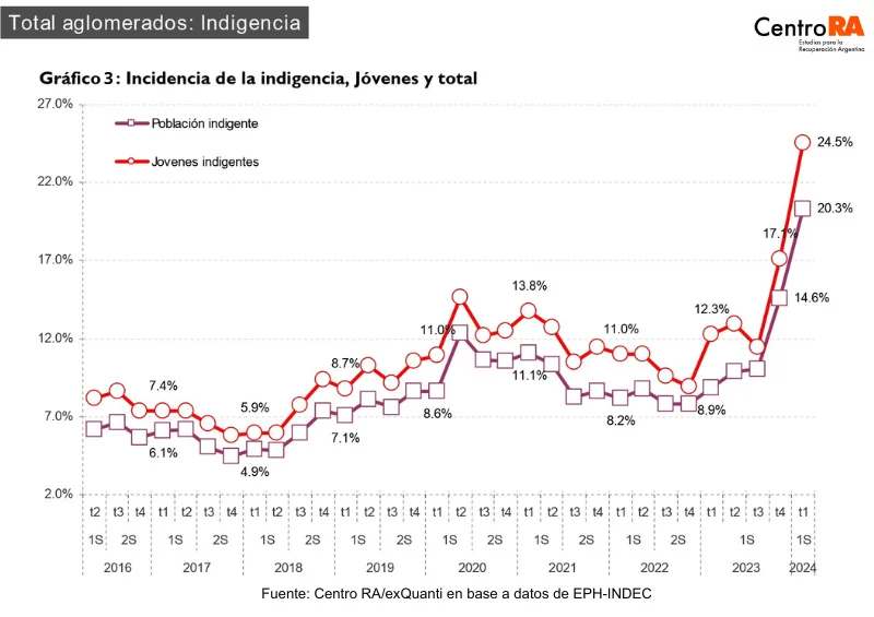 Indigencia y jovenes 2