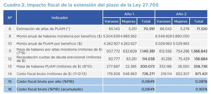 gasto fiscal moratoria