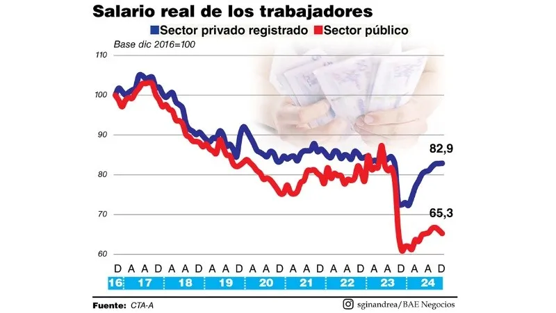 techo_paritariox_salario_real_abril_2025_grafico.jpg_674070907