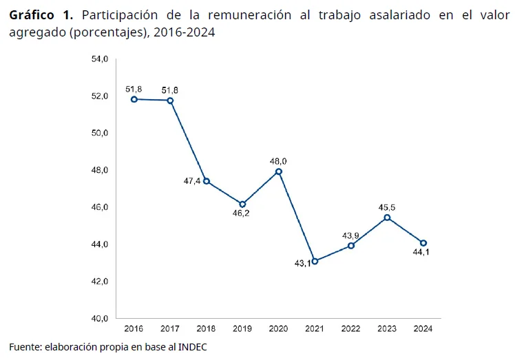 gràfico 1 participación del trabajo CIFRA