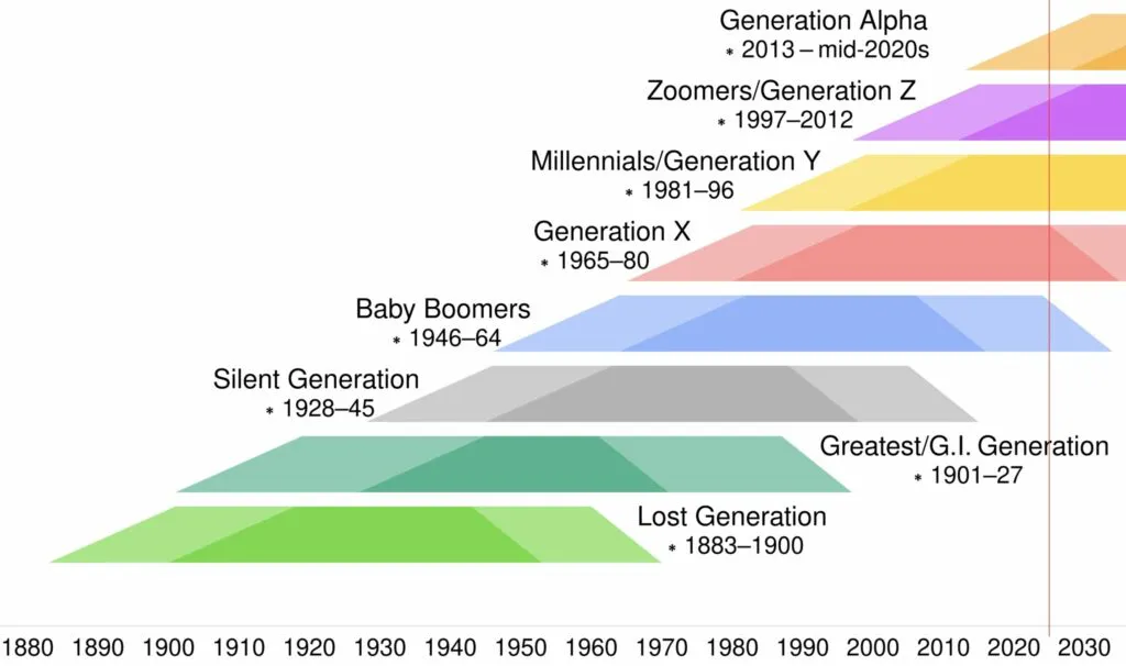 Generation-timeline-Cmglee-CC-BY-SA-1024x606