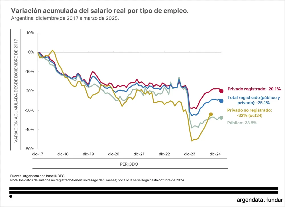 salarios fundar