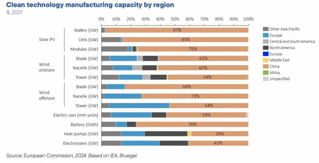 Clean-technology-manufacturing-capacity-by-region-1024x524