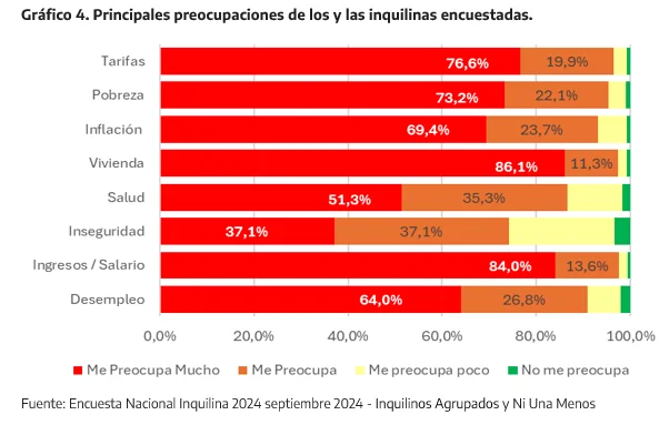 Gráfico preocupaciones inquilinos