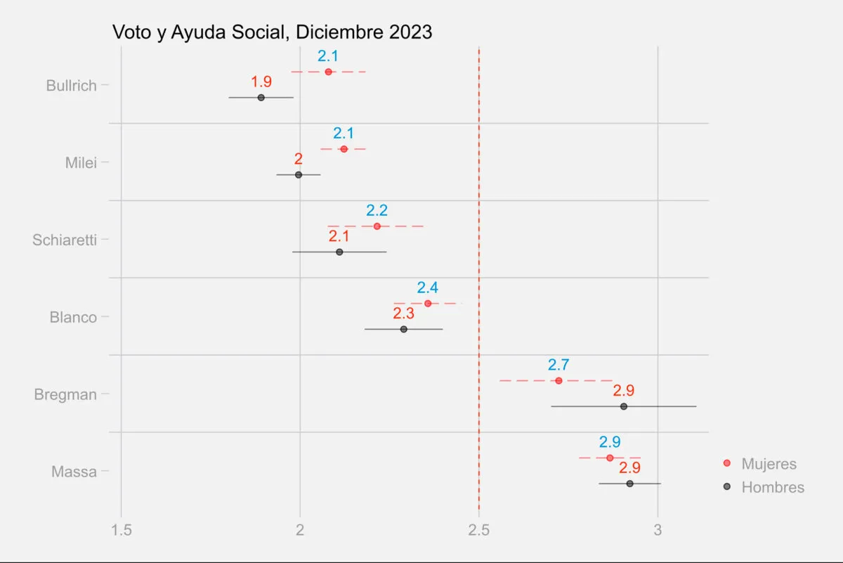 Figura-4-Voto-y-Ayuda-Social-Anfibia-1200x801