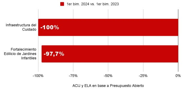 Inversion en cuidados- Fuente ACIJ