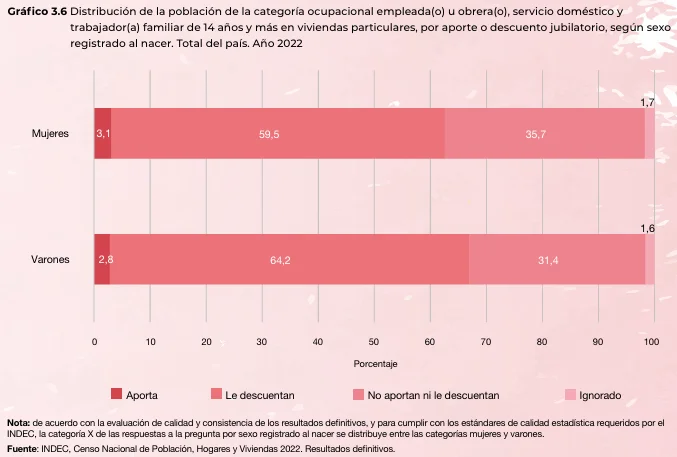 aportes jubilatorios indec