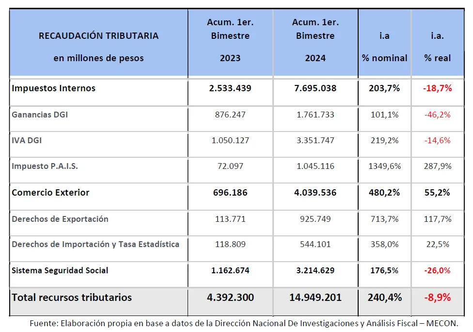 recaudacion tributaria 1er bimestre 2024