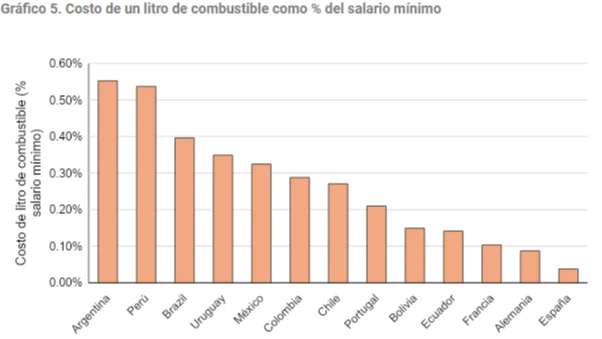 combustible e ingresos UBA