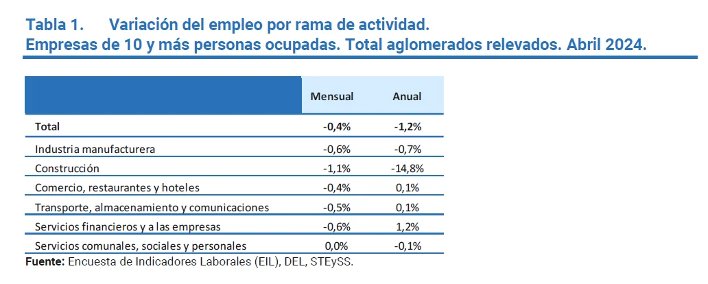 Empleo por actividad EIL