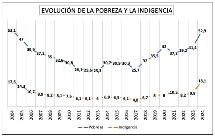 evolucion-pobreza-indigencia